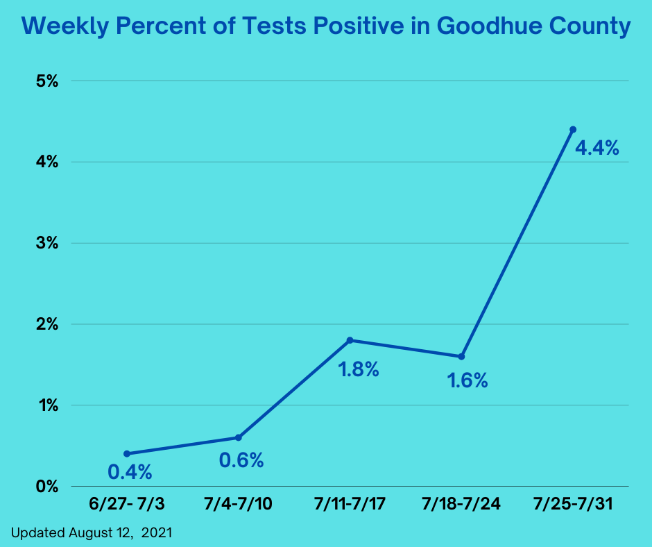 081421.N.RE.Goodhue County Positivity chart.png